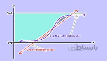 رگرسيون برروي متغير وابسته گسسته با نرم افزارEviews