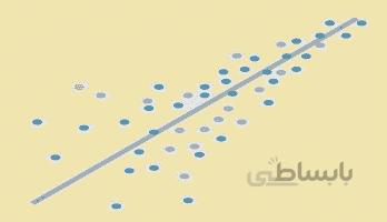 آموزش روش حداقل مربعات و فروض کلاسیک در نرم افزار EVIEWS